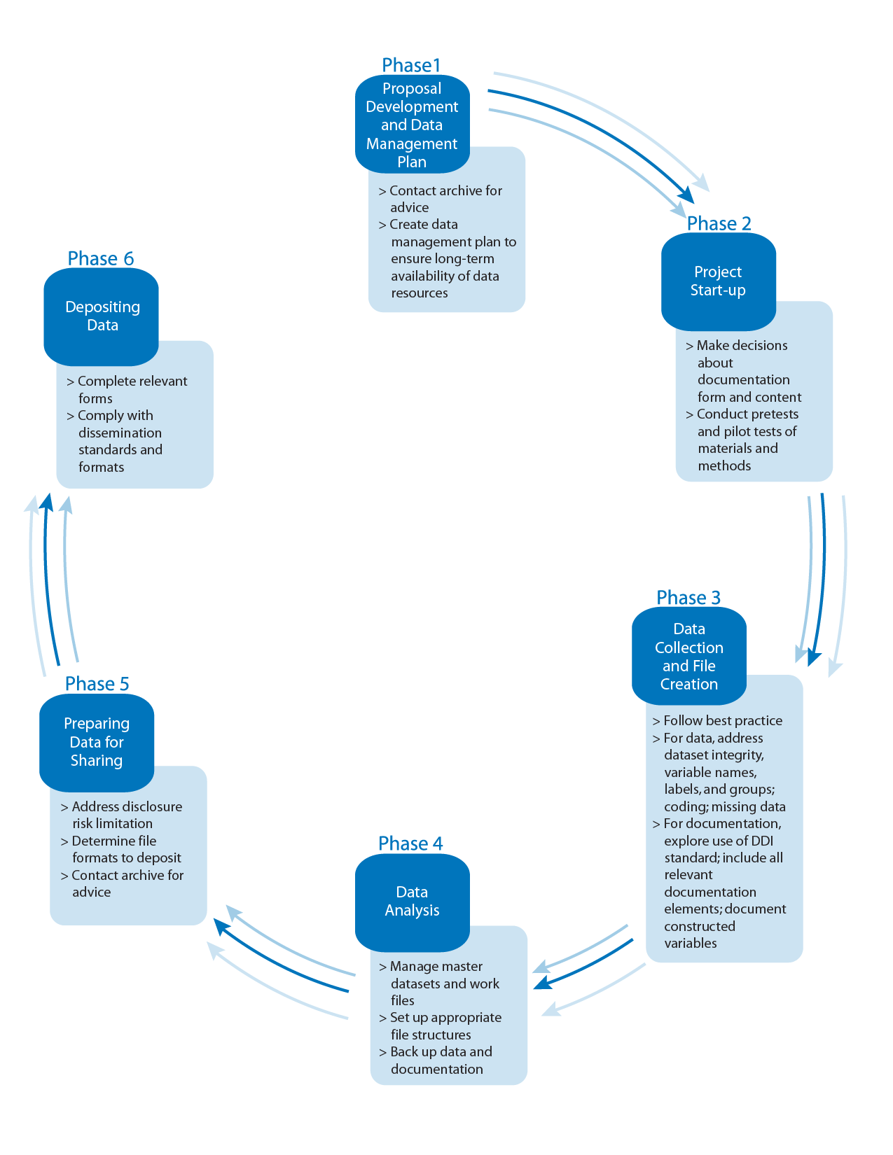 Phase 1 Proposal Development and Data Management Plan: Contact archive for advice Create data management plan to ensure long-term availability of data resources Phase 2 Project Start-up: Make decisions about documentation form and content Conduct pretests and pilot tests of materials and methods Phase 3 Data Collection and File Creation: Follow best practice For data, address dataset integrity, variable names, labels, and groups; coding; missing data For documentation, explore use of DDI standard; include all relevant documentation elements; document constructed variables Phase 4 Data Analysis: Manage master datasets and work files Set up appropriate file structures Back up data and documentation Phase 5 Preparing Data for Sharing: Address disclosure risk limitation Determine file formats to deposit Contact archive for advice Phase 6 Depositing Data: Complete relevant forms Comply with dissemination standards and formats