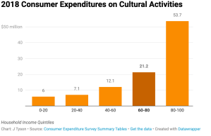 Consumer Expenditures on Cultural Activities 2018