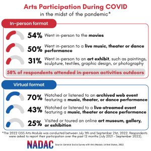 Arts Participation During COVID in the midst of the pandemic