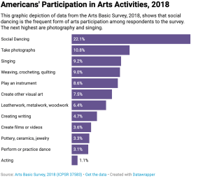 Americans' Participation in Arts Activities, 2018