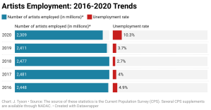Artists Employment: 2016-2020 Trends