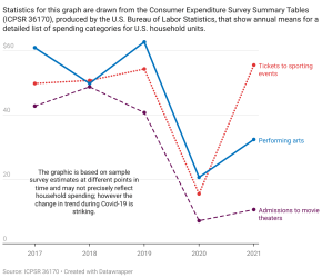 Average Annual Consumer Expenditures on Select Cultural Activities, 2017-2021