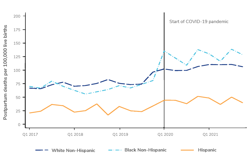 Line graph showing postpartum deaths per 100,000 live births by race/ethnicity (White Non-Hispanic, Black Non-Hispanic, and Hispanic) from Q1 2017 to Q1 2021. A vertical line marks the start of the COVID-19 pandemic at Q1 2020. Before the pandemic, postpartum deaths for Black Non-Hispanic and White Non-Hispanic groups were relatively stable, while Hispanic rates were lower and showed less fluctuation. After the COVID-19 pandemic began, postpartum death rates increased for all groups, with Black Non-Hispanic individuals consistently having the highest rates, followed by White Non-Hispanic, and then Hispanic individuals, who had the lowest rates.
