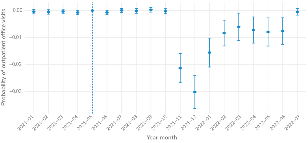 An event study plot labeled