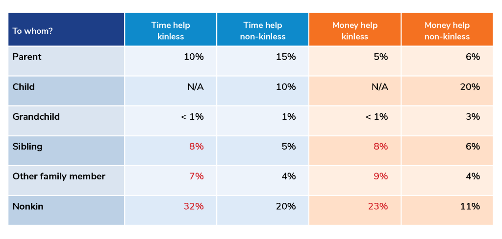 Table showing the percentages of time and money help provided to or received from different recipients (Parent, Child, Grandchild, Sibling, Other family member, Nonkin) by kinless status among respondents who engaged in any exchanges. There are four columns: Time Help Kinless, Time Help Non-kinless, Money Help Kinless, Money Help Non-kinless. For parents, time help is 10% (kinless) and 15% (non-kinless); money help is 5% (kinless) and 6% (non-kinless). For children, time help is not applicable (N/A) for kinless and 10% for non-kinless; money help is N/A for kinless and 20% for non-kinless. For grandchildren, time help is <1% for both groups; money help is <1% (kinless) and 3% (non-kinless). For siblings, time help is 8% (kinless, in red) and 5% (non-kinless); money help is 8% (kinless, in red) and 6% (non-kinless). For other family members, time help is 7% (kinless, in red) and 4% (non-kinless); money help is 9% (kinless, in red) and 4% (non-kinless). For nonkin, time help is 32% (kinless, in red) and 20% (non-kinless); money help is 23% (kinless, in red) and 11% (non-kinless). Red text highlights higher percentages for kinless individuals in selected rows.