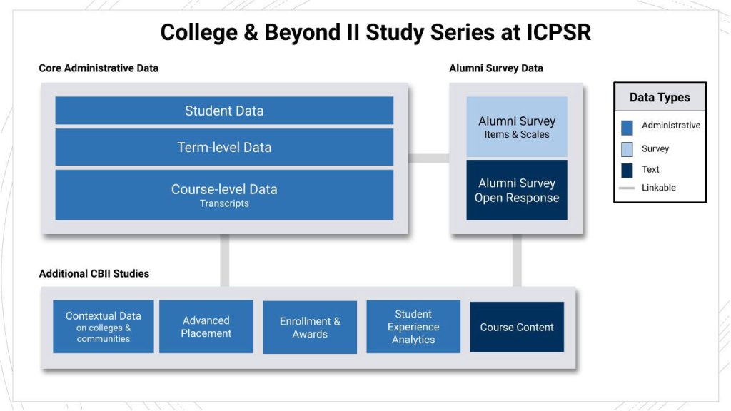 Summary of the College & Beyond II Data Series Structure