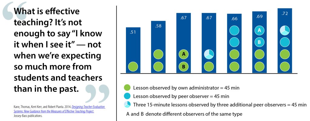 Infographic titled “Types of Assessments” showing three categories: Classroom Video Observation, On Students, and On Teachers. The Classroom Video Observation section lists various protocols and scoring systems (CLASS, FFT, MQI, PLATO, QST, UTOP) and value-added measures. The On Students section includes student perception surveys and state/supplemental assessments. The On Teachers section lists evaluation surveys, working condition surveys, enacted curriculum, content knowledge assessments, and value-added measures calculations.