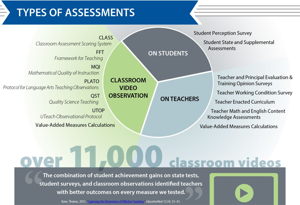 A chart titled “Types of Assessments” showing three categories: Classroom Video Observation, On Students, and On Teachers. The Classroom Video Observation section lists various protocols and scoring systems (CLASS, FFT, MQI, PLATO, QST, UTOP) and value-added measures. The On Students section includes student perception surveys and state/supplemental assessments. The On Teachers section lists evaluation surveys, working condition surveys, enacted curriculum, content knowledge assessments, and value-added measures calculations.