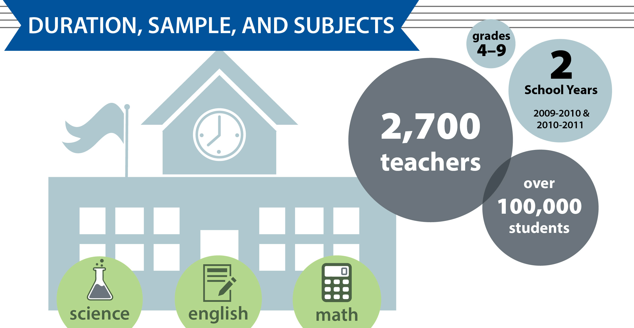 MET is the largest study of classroom teaching ever conducted in the U.S., involving over 100,000 students in grades 4-9, over 2,500 teachers across 317 schools in six major school districts during the 2009–10 and 2010–11 academic years.