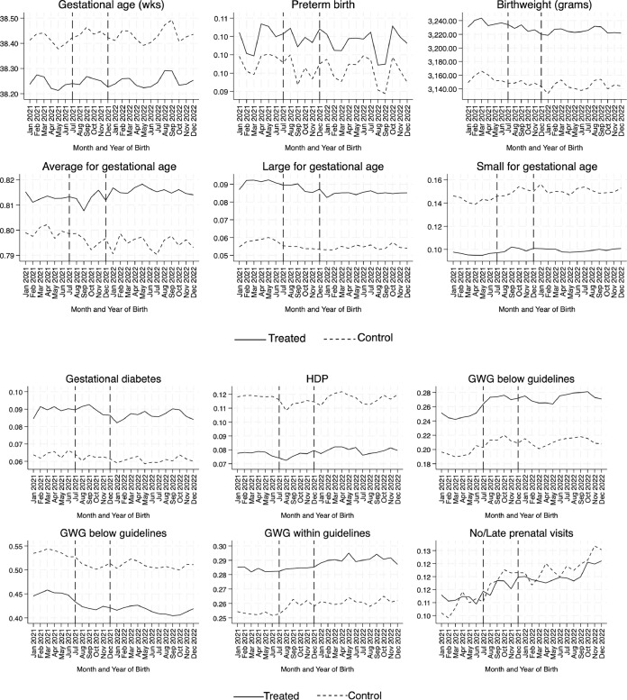 Multi-panel line chart comparing monthly trends (Jan 2021–Dec 2022) for a treated group (solid line) versus a control group (dashed line) across 12 maternal and infant outcomes. Each panel plots the outcome on the y-axis against month/year of birth on the x-axis, with two vertical dashed reference lines marking key time points. Outcomes shown: gestational age (weeks), preterm birth, birthweight (grams), average for gestational age, large for gestational age, small for gestational age, gestational diabetes, hypertensive disorders of pregnancy (HDP), gestational weight gain (GWG) below guidelines (two panels), GWG within guidelines, and no/late prenatal visits. Overall, the treated and control series move in roughly parallel patterns with modest month-to-month variation, and the treated group generally shows slightly higher gestational age and birthweight and slightly lower preterm birth than the control group.
